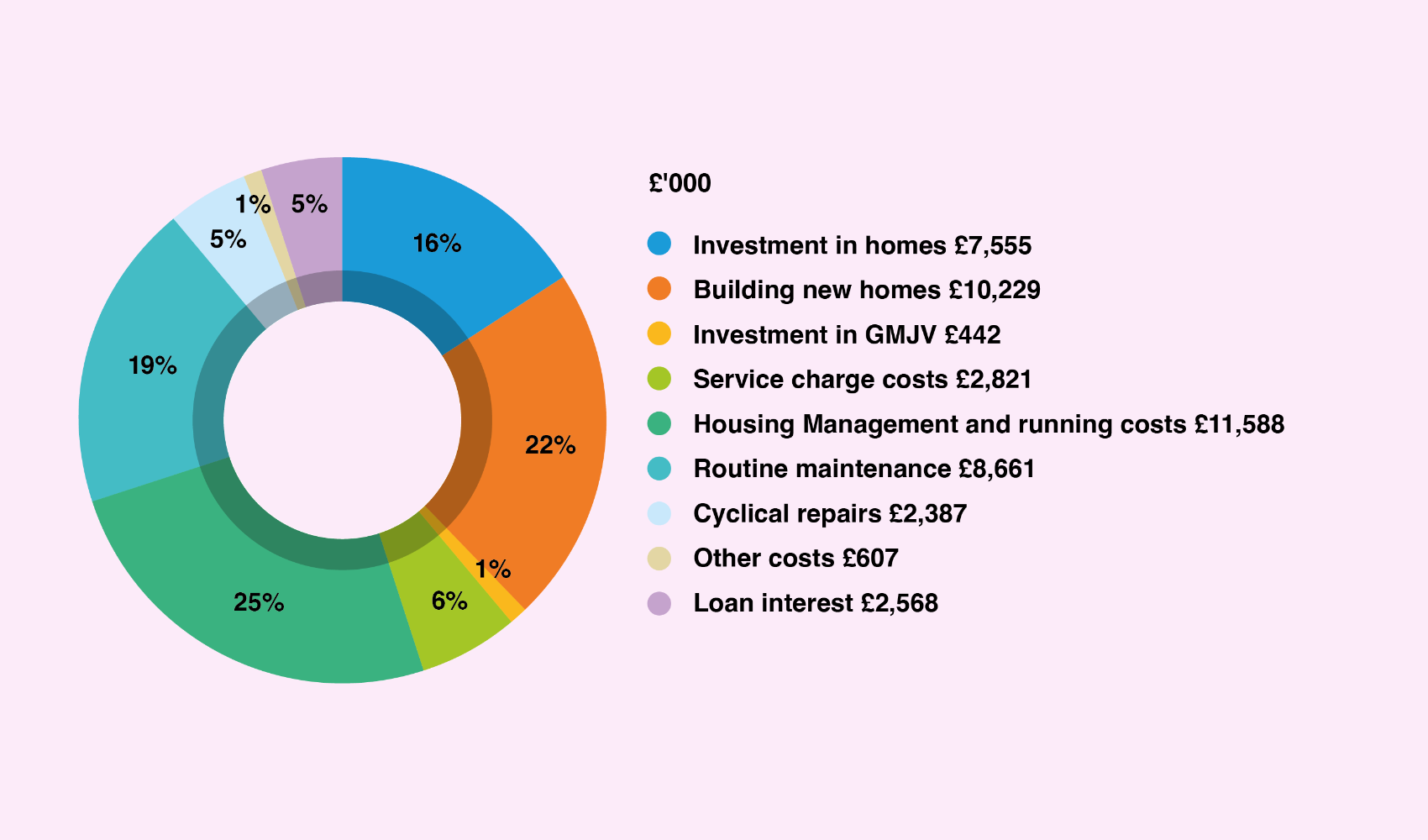 Chart showing a breakdown of how Salix Homes spends its income