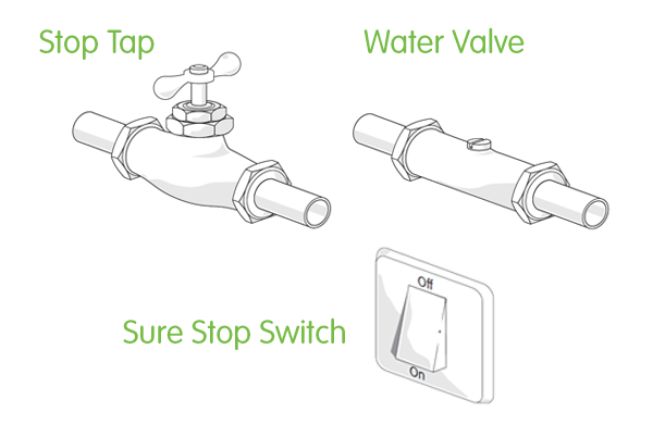 A stop tap with a handle that can be turned. A stop valve which can be opened or closed using a flat screwdriver. A stop switch, similar to a light switch, that can be pressed on or off.