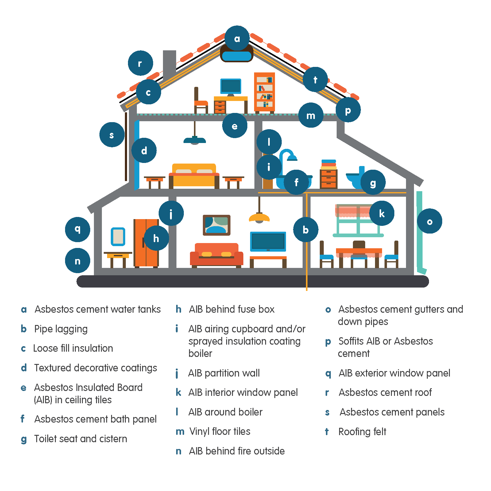 Diagram of a home showing potential areas where asbestos could be found