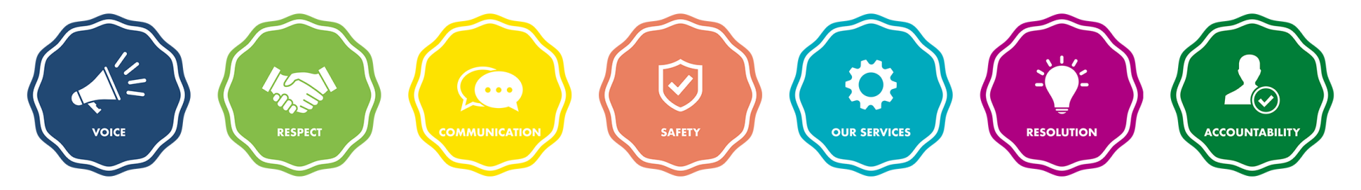 Our Promise to You - Voice, Respect, Communication, Safety, Our Services, Resolution, Accountability